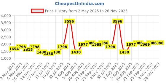 myntra.com College Girl Cg1304 Pack Of 4 Cotton Full Coverage Lightly Padded Minimizer Bra college girl Price History Graph from 2 May 2025 to 25 Nov 2025
