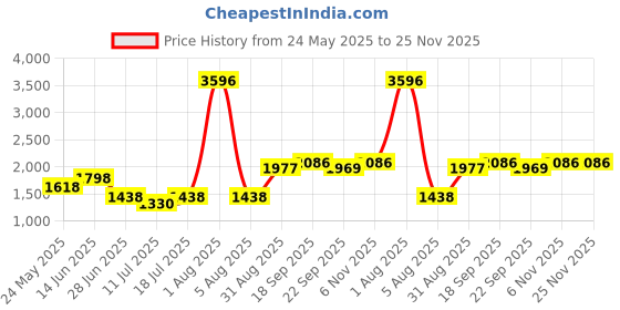 myntra.com College Girl Cg1304 Pack Of 4 Cotton Full Coverage Lightly Padded Minimizer Bra college girl Price History Graph from 24 May 2025 to 25 Nov 2025