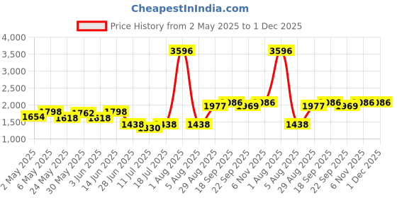 myntra.com College Girl Cg1304 Pack Of 4 Cotton Full Coverage Lightly Padded Minimizer Bra college girl Price History Graph from 2 May 2025 to 1 Dec 2025