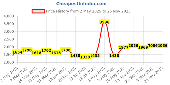 myntra.com College Girl Cg1304 Pack Of 4 Cotton Full Coverage Lightly Padded Minimizer Bra college girl Price History Graph from 2 May 2025 to 24 Nov 2025