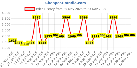 myntra.com College Girl Cg1304 Pack Of 4 Cotton Full Coverage Lightly Padded Minimizer Bra college girl Price History Graph from 25 May 2025 to 23 Nov 2025