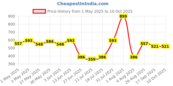 myntra.com College Girl cg1304 Seamless Full Coverage Lightly Padded Bra college girl Price History Graph from 1 May 2025 to 10 Oct 2025