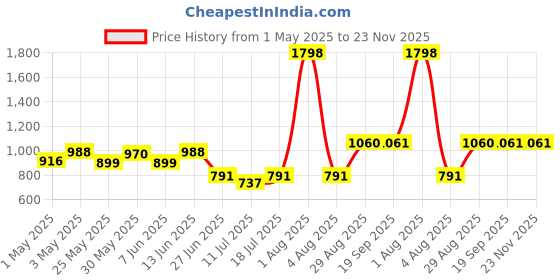 myntra.com College Girl cg1304 Women Pack Of 2 Full Coverage Lightly PaddedBra college girl Price History Graph from 1 May 2025 to 23 Nov 2025