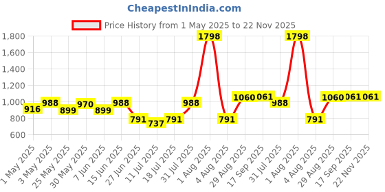 myntra.com College Girl cg1304 Women Pack Of 2 Full Coverage Lightly PaddedBra college girl Price History Graph from 1 May 2025 to 22 Nov 2025