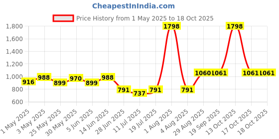 myntra.com College Girl cg1304 Women Pack Of 2 Full Coverage Lightly PaddedBra college girl Price History Graph from 1 May 2025 to 17 Oct 2025