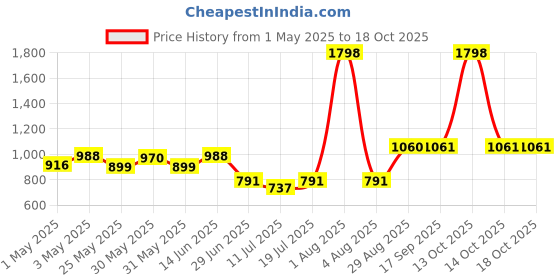 myntra.com College Girl cg1304 Women Pack Of 2 Full Coverage Lightly PaddedBra college girl Price History Graph from 1 May 2025 to 18 Oct 2025