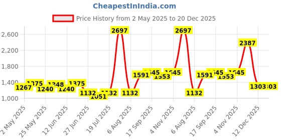 myntra.com College Girl cg1304 Women Pack Of 3 Full Coverage Lightly Padded Bra college girl Price History Graph from 2 May 2025 to 20 Dec 2025
