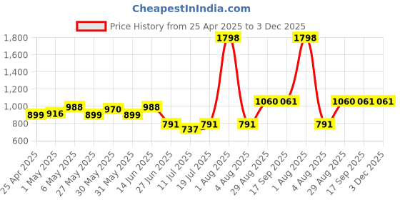 myntra.com college girl College Girll Women Pack of 2 Minimizer Full Coverage Lightly PaddedSeamless Bra college girl Price History Graph from 25 Apr 2025 to 2 Dec 2025