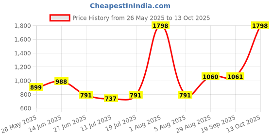 myntra.com college girl College GirlPack Of 2 Full Coverage Lightly Padded Bra college girl Price History Graph from 26 May 2025 to 12 Oct 2025