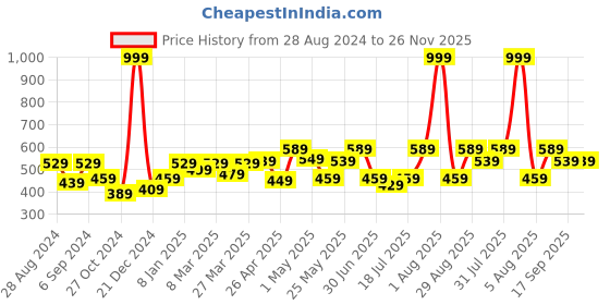 myntra.com College Girl Floral Self Design Full Coverage All Day Comfort Cotton Bralette Bra college girl Price History Graph from 28 Aug 2024 to 25 Nov 2025