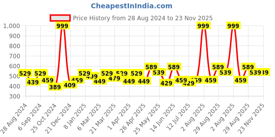 myntra.com College Girl Floral Self Design Full Coverage All Day Comfort Cotton Bralette Bra college girl Price History Graph from 28 Aug 2024 to 23 Nov 2025