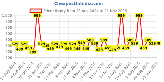 myntra.com College Girl Floral Self Design Full Coverage All Day Comfort Cotton Bralette Bras college girl Price History Graph from 28 Aug 2024 to 20 Nov 2025