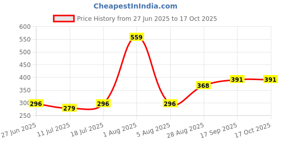 myntra.com College Girl Full Coverage Bra college girl Price History Graph from 27 Jun 2025 to 16 Oct 2025