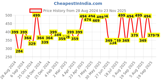 myntra.com College Girl Full Coverage Cotton Bra With All Day Comfort college girl Price History Graph from 28 Aug 2024 to 23 Nov 2025