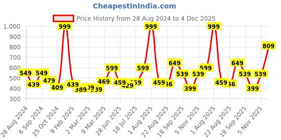 myntra.com College Girl Full Coverage Heavily Padded Cotton Bra All Day Comfort college girl Price History Graph from 28 Aug 2024 to 4 Dec 2025