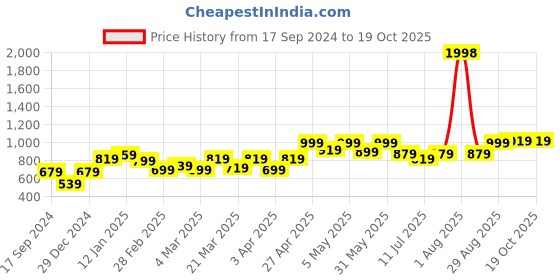 myntra.com College Girl Full Coverage Lightly Padded Bra college girl Price History Graph from 17 Sep 2024 to 17 Oct 2025