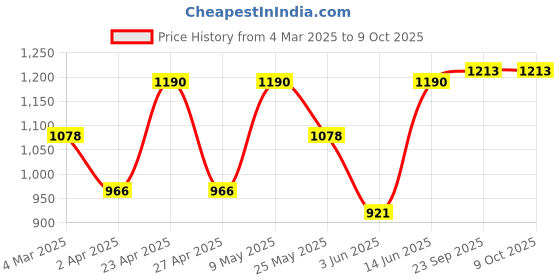 myntra.com College Girl Full Coverage Lightly Padded Bra pack of 3 college girl Price History Graph from 4 Mar 2025 to 9 Oct 2025