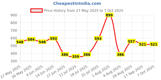 myntra.com College Girl Full Coverage Lightly Padded Minimizer Bra college girl Price History Graph from 27 May 2025 to 7 Oct 2025