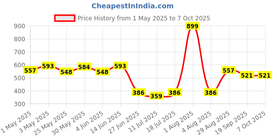 myntra.com College Girl Full Coverage Lightly Padded Minimizer Bra college girl Price History Graph from 1 May 2025 to 7 Oct 2025