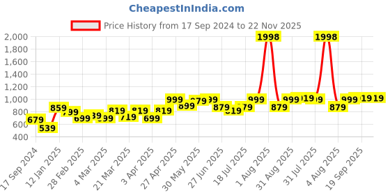 myntra.com College Girl Full Coverage Lightly Padded Minimizer Bra-All Day Comfort college girl Price History Graph from 17 Sep 2024 to 22 Nov 2025