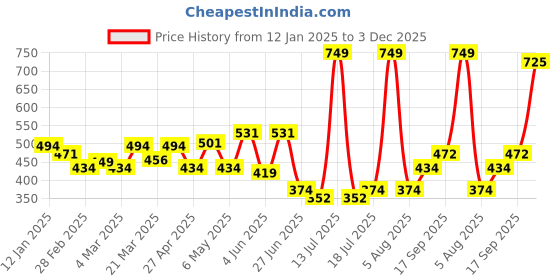 myntra.com College Girl Full Coverage Lightly Padded T-shirt Bra college girl Price History Graph from 12 Jan 2025 to 3 Dec 2025