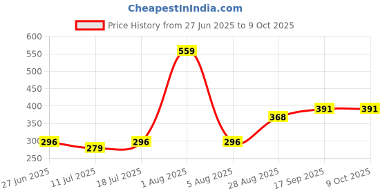 myntra.com College Girl Full Coverage Non Padded Bra college girl Price History Graph from 27 Jun 2025 to 8 Oct 2025