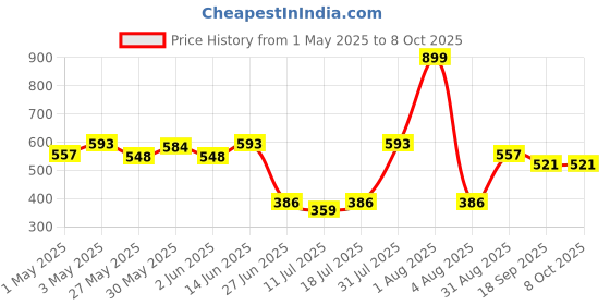 myntra.com College Girl Full Coverage Seamless Lightly Padded Minimizer Bra college girl Price History Graph from 1 May 2025 to 7 Oct 2025