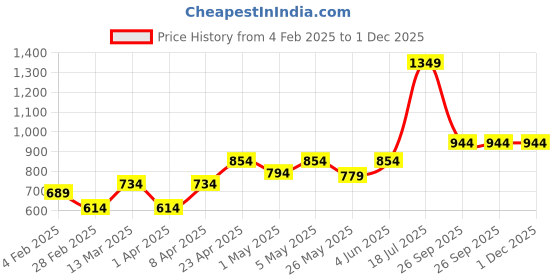 myntra.com College Girl Grey & Maroon Bra Full Coverage Lightly Padded college girl Price History Graph from 4 Feb 2025 to 30 Nov 2025