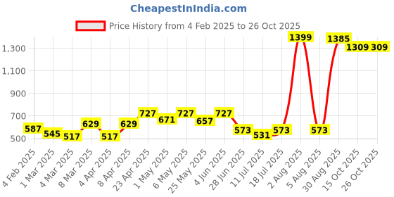 myntra.com College Girl Maroon & Pink Pack of 2 Non Wired Non Padded Bra college girl Price History Graph from 4 Feb 2025 to 26 Oct 2025