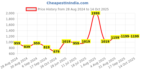 myntra.com College Girl Non Padded & Non-Wired Maternity Bra college girl Price History Graph from 28 Aug 2024 to 13 Oct 2025