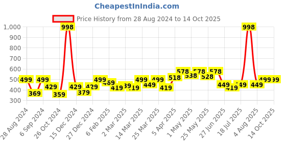 myntra.com College Girl Non-Wired Full Coverage Non Padded Bra college girl Price History Graph from 28 Aug 2024 to 13 Oct 2025