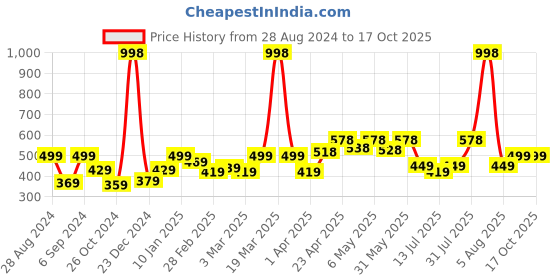 myntra.com College Girl Non-Wired Full Coverage Non Padded Bra college girl Price History Graph from 28 Aug 2024 to 15 Oct 2025