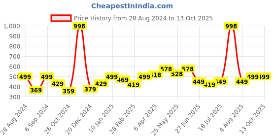 myntra.com College Girl Non-Wired Full Coverage Non Padded Bra college girl Price History Graph from 28 Aug 2024 to 12 Oct 2025