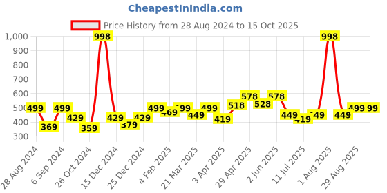 myntra.com College Girl Non-Wired Full Coverage Non Padded  Bra college girl Price History Graph from 28 Aug 2024 to 15 Oct 2025