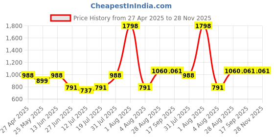 myntra.com College Girl Pack of 2 Bra Full Coverage Lightly Padded and Non-Wired Bra college girl Price History Graph from 27 Apr 2025 to 27 Nov 2025