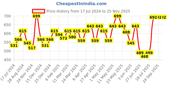 myntra.com College Girl Pack Of 2 Cotton Non Padded All Day Comfort Full Coverage Seamless Bra college girl Price History Graph from 17 Jul 2024 to 25 Nov 2025