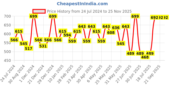 myntra.com College Girl Pack Of 2 Cotton Non Padded All Day Comfort Full Coverage Seamless Bra college girl Price History Graph from 24 Jul 2024 to 25 Nov 2025