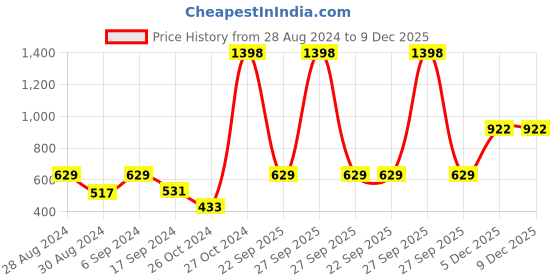 myntra.com College Girl Pack Of 2 Full Coverage All Day Comfort Cotton Everyday Bra college girl Price History Graph from 28 Aug 2024 to 9 Dec 2025