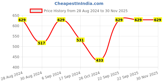 myntra.com College Girl Pack Of 2 Full Coverage All Day Comfort Cotton Everyday Bra college girl Price History Graph from 28 Aug 2024 to 30 Nov 2025