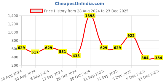 myntra.com College Girl Pack Of 2 Full Coverage All Day Comfort Cotton Everyday Bra college girl Price History Graph from 28 Aug 2024 to 22 Dec 2025