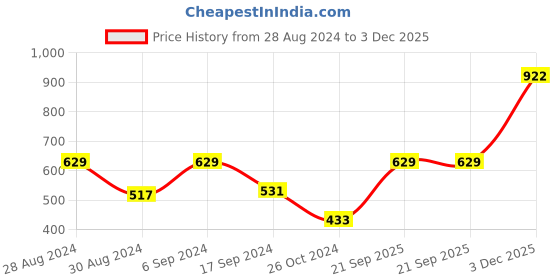 myntra.com College Girl Pack Of 2 Full Coverage All Day Comfort Cotton Everyday Bra college girl Price History Graph from 28 Aug 2024 to 3 Dec 2025