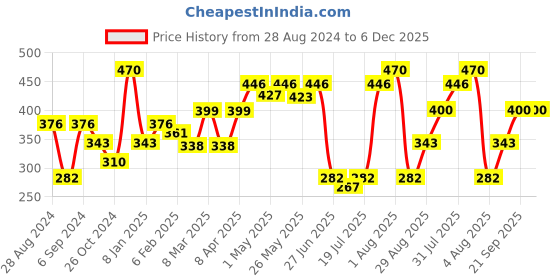 myntra.com College Girl Pack Of 2 Full Coverage All Day Comfort T-shirt Bras college girl Price History Graph from 28 Aug 2024 to 6 Dec 2025