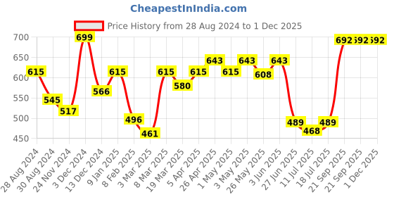 myntra.com College Girl Pack Of 2 Full Coverage Backless Cotton T-Shirt Bra college girl Price History Graph from 28 Aug 2024 to 1 Dec 2025