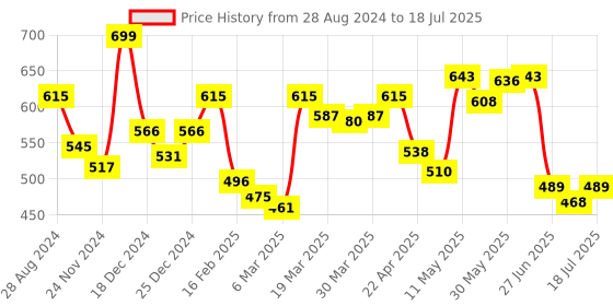 myntra.com College Girl Pack Of 2 Full Coverage Backless Cotton T-Shirt Bra college girl Price History Graph from 28 Aug 2024 to 18 Jul 2025