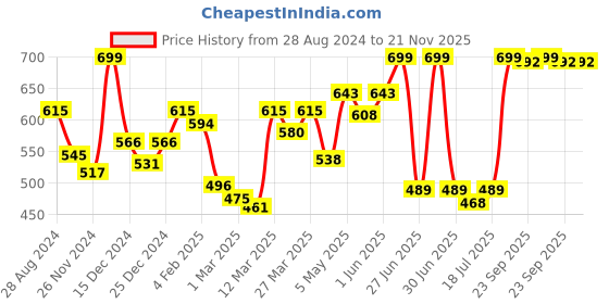 myntra.com College Girl Pack Of 2 Full Coverage Backless Cotton T-Shirt Bra college girl Price History Graph from 28 Aug 2024 to 21 Nov 2025