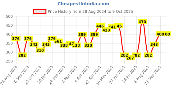 myntra.com College Girl Pack Of 2 Full Coverage Bra college girl Price History Graph from 28 Aug 2024 to 9 Oct 2025