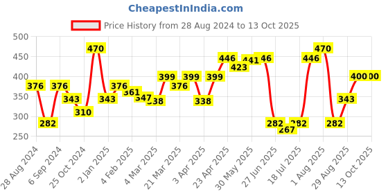 myntra.com College Girl Pack Of 2 Full Coverage Bra college girl Price History Graph from 28 Aug 2024 to 13 Oct 2025