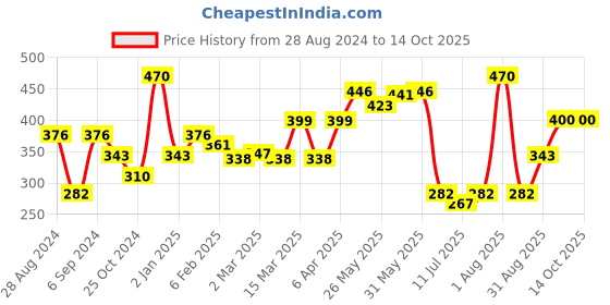 myntra.com College Girl Pack Of 2 Full Coverage Bra college girl Price History Graph from 28 Aug 2024 to 13 Oct 2025