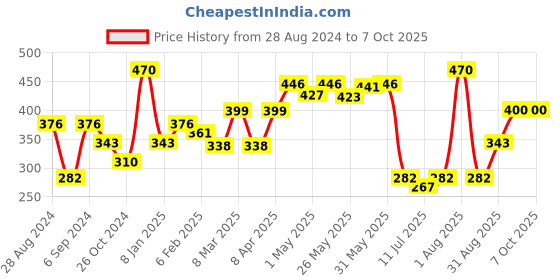 myntra.com College Girl Pack Of 2 Full Coverage Bra college girl Price History Graph from 28 Aug 2024 to 7 Oct 2025