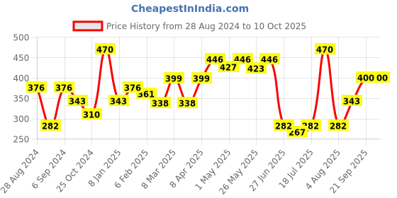 myntra.com College Girl Pack Of 2 Full Coverage Bra college girl Price History Graph from 28 Aug 2024 to 9 Oct 2025
